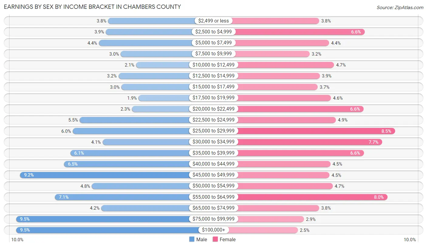 Earnings by Sex by Income Bracket in Chambers County