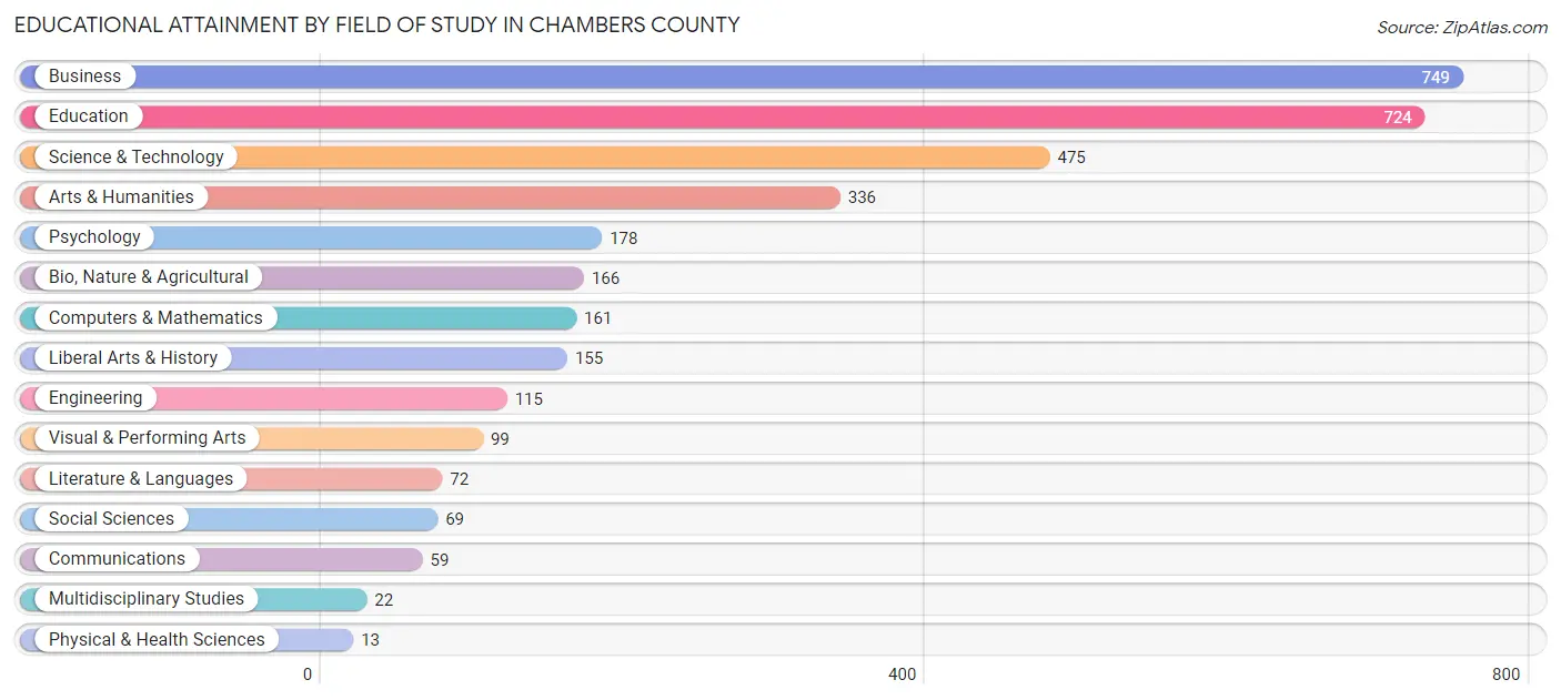 Educational Attainment by Field of Study in Chambers County
