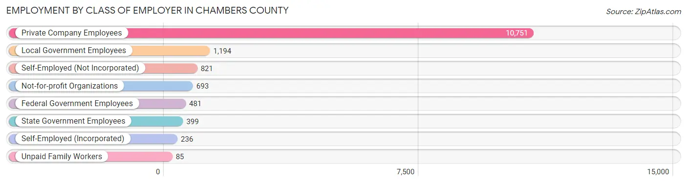 Employment by Class of Employer in Chambers County