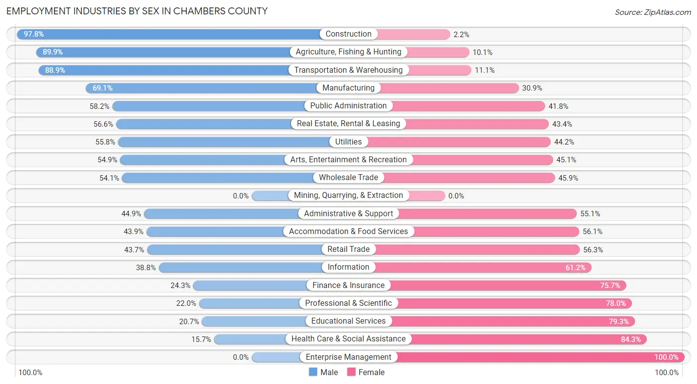Employment Industries by Sex in Chambers County