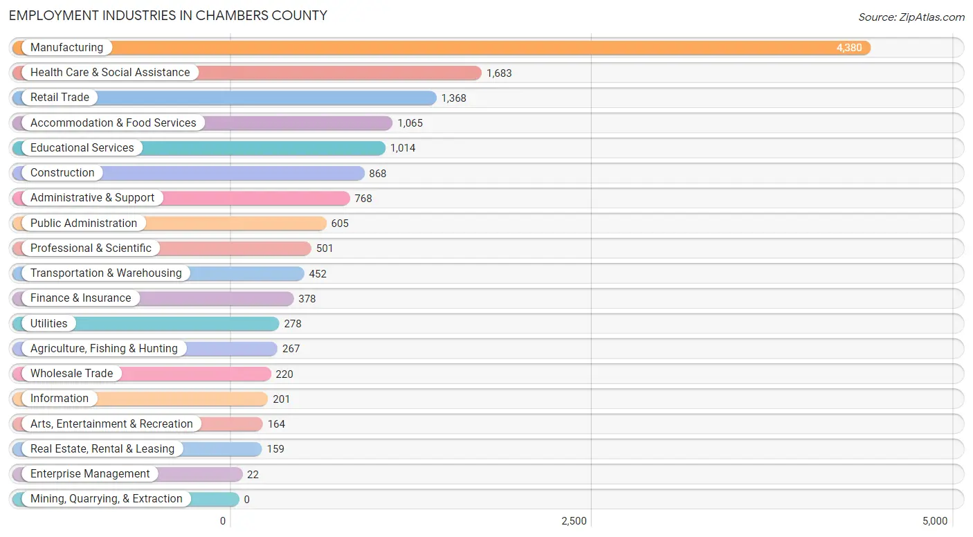 Employment Industries in Chambers County