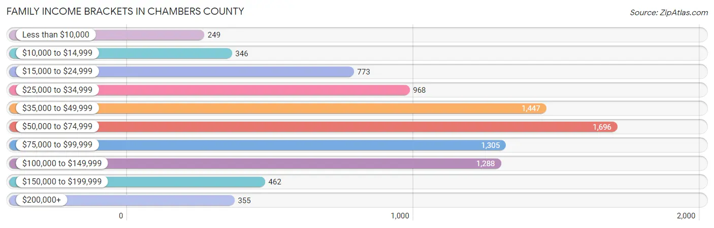 Family Income Brackets in Chambers County