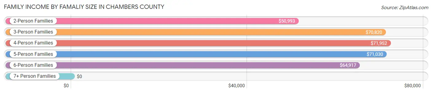 Family Income by Famaliy Size in Chambers County