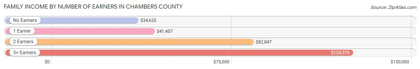 Family Income by Number of Earners in Chambers County