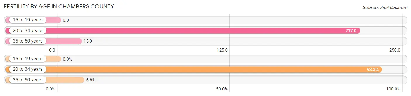 Female Fertility by Age in Chambers County