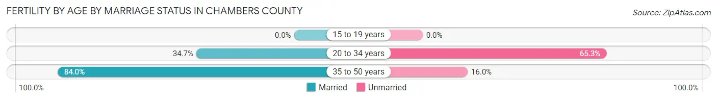 Female Fertility by Age by Marriage Status in Chambers County