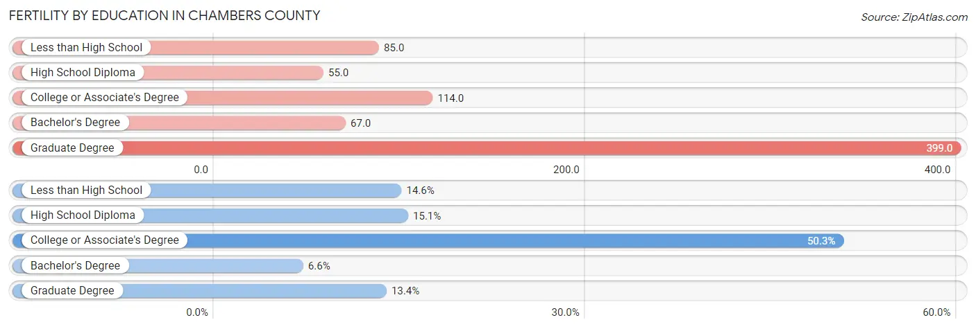 Female Fertility by Education Attainment in Chambers County