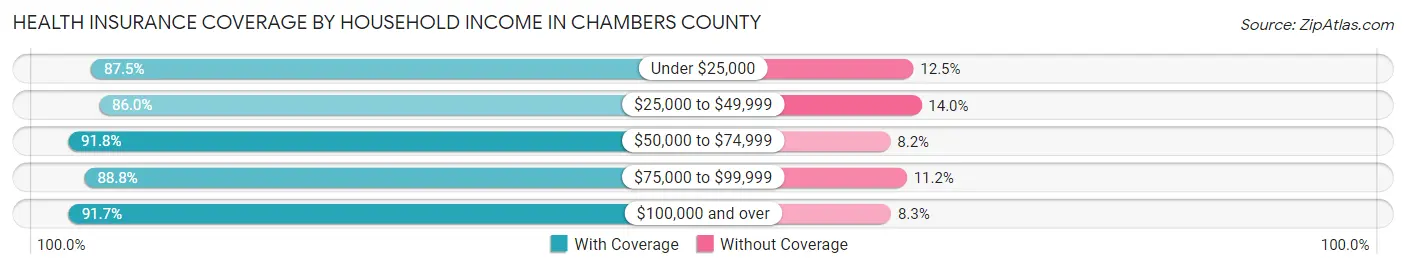 Health Insurance Coverage by Household Income in Chambers County