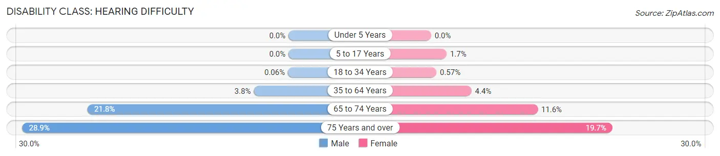 Disability in Chambers County: <span>Hearing Difficulty</span>