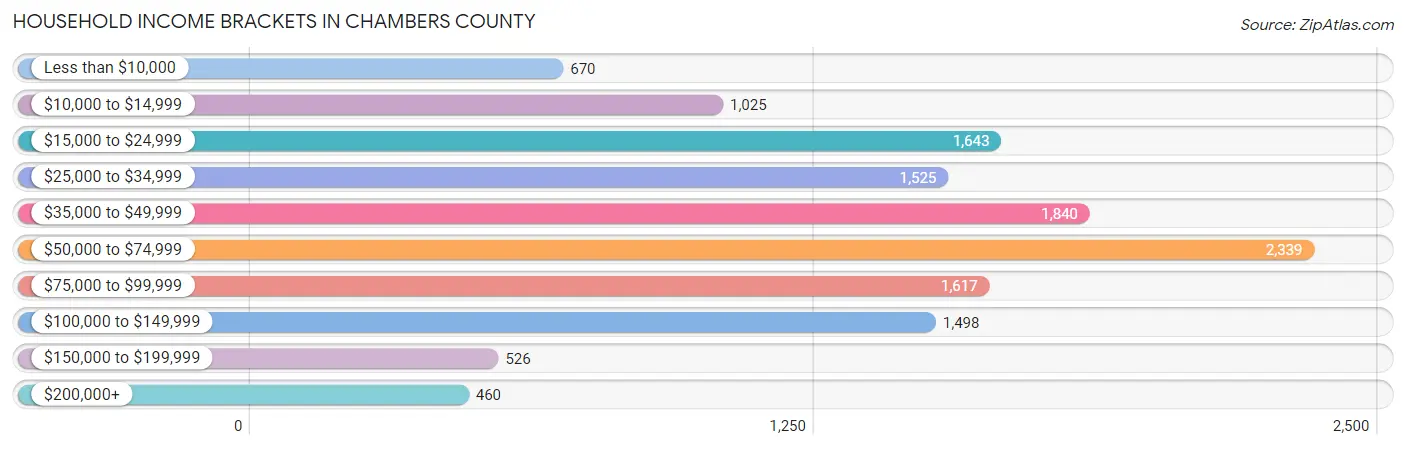 Household Income Brackets in Chambers County