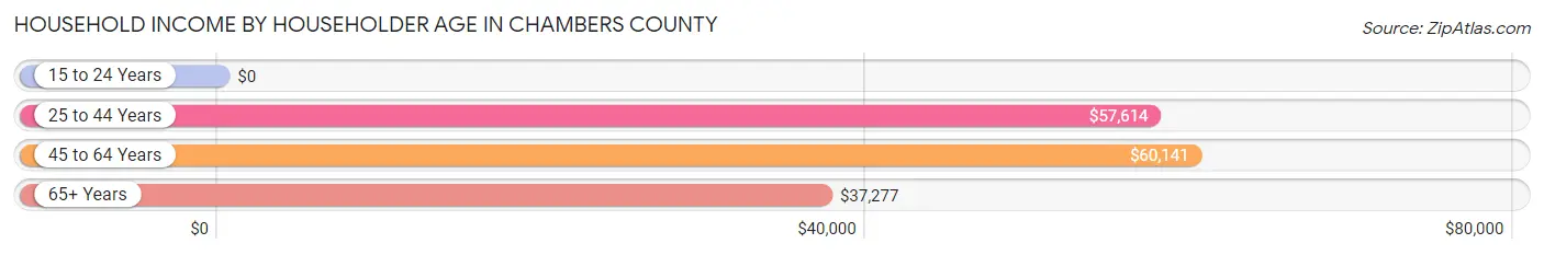 Household Income by Householder Age in Chambers County