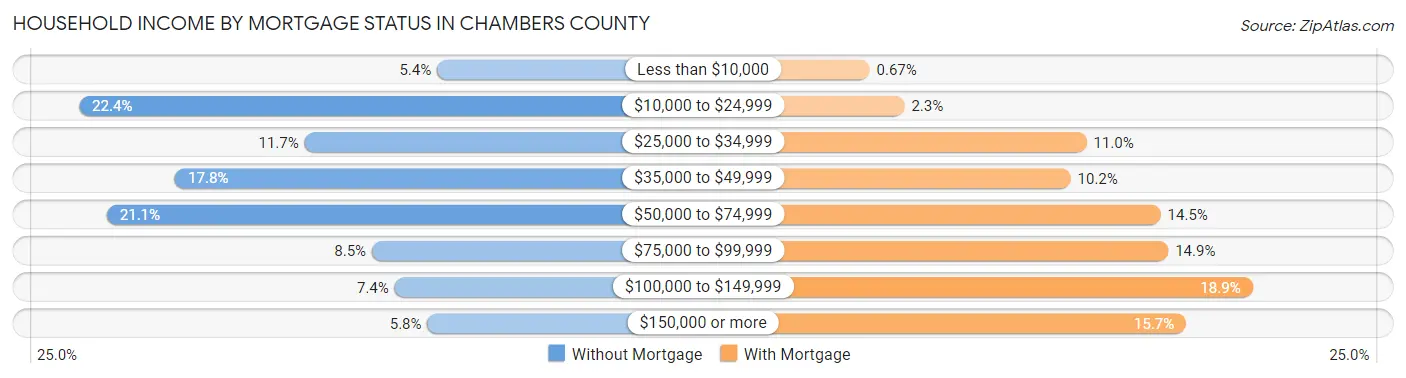 Household Income by Mortgage Status in Chambers County