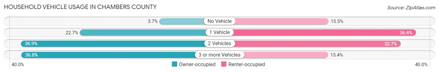 Household Vehicle Usage in Chambers County
