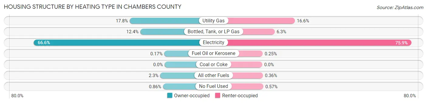 Housing Structure by Heating Type in Chambers County