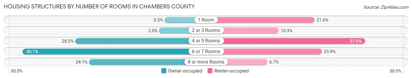 Housing Structures by Number of Rooms in Chambers County