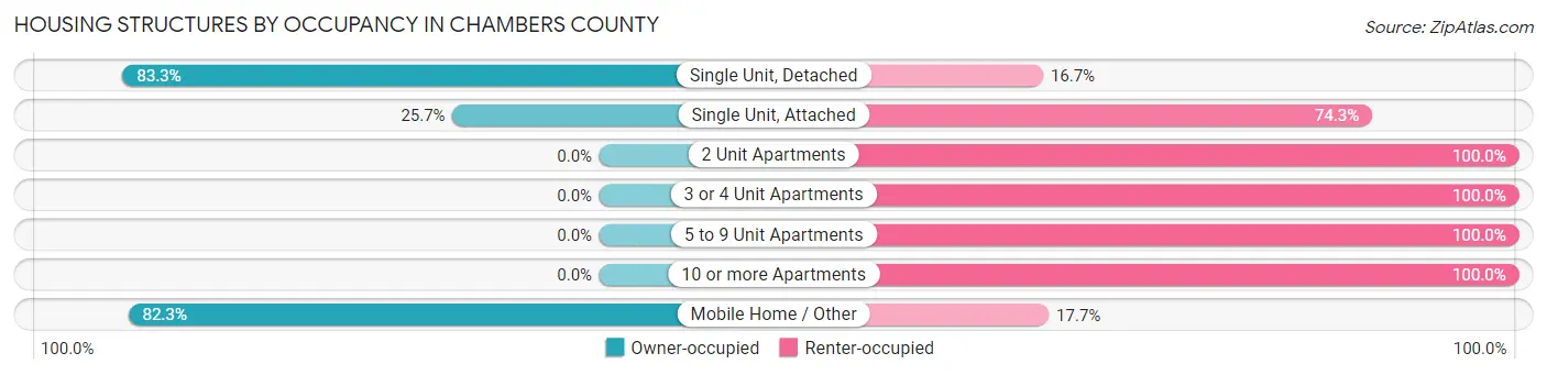 Housing Structures by Occupancy in Chambers County