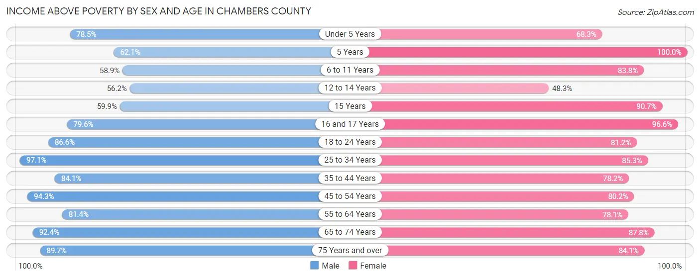 Income Above Poverty by Sex and Age in Chambers County