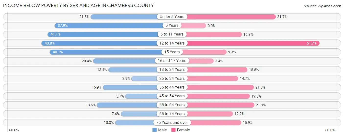 Income Below Poverty by Sex and Age in Chambers County