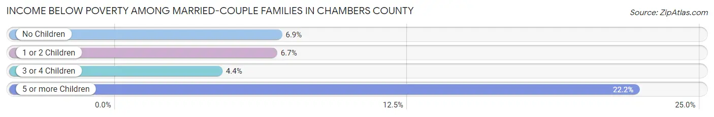 Income Below Poverty Among Married-Couple Families in Chambers County