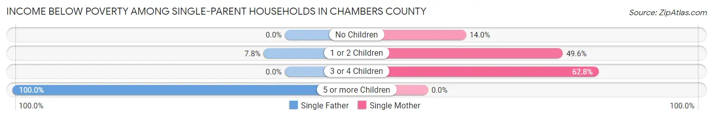 Income Below Poverty Among Single-Parent Households in Chambers County