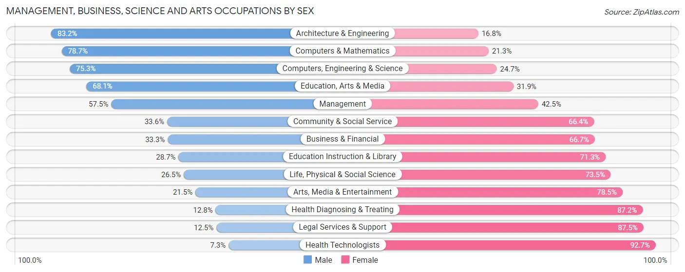 Management, Business, Science and Arts Occupations by Sex in Chambers County