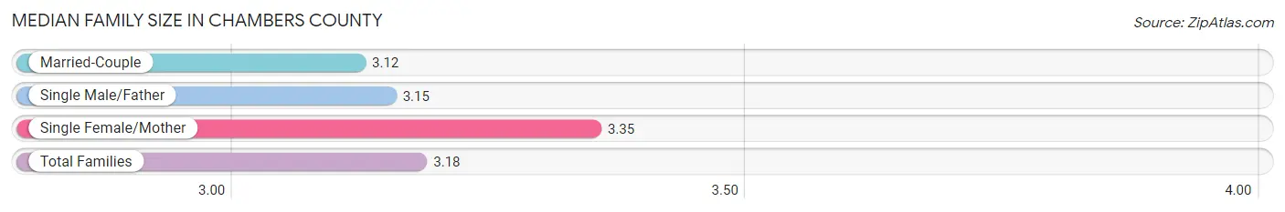 Median Family Size in Chambers County