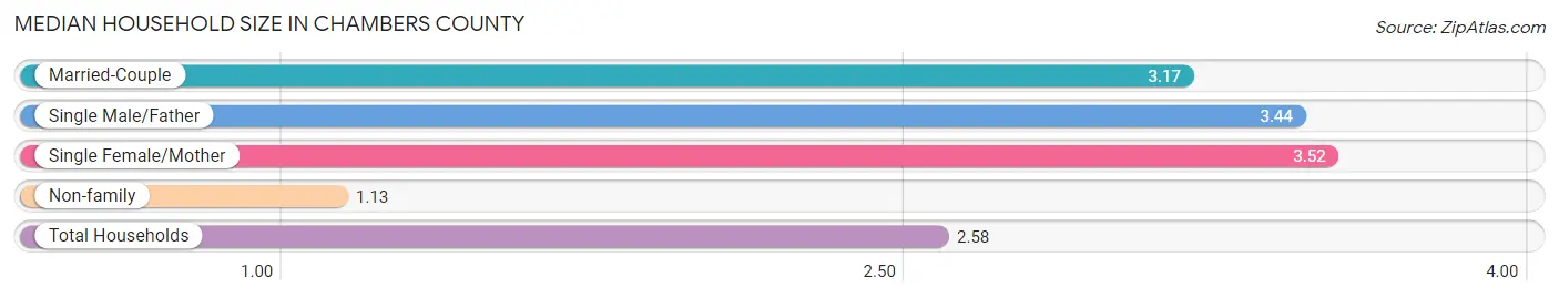 Median Household Size in Chambers County
