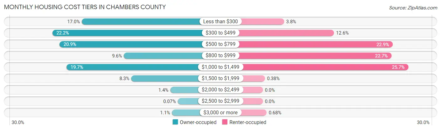 Monthly Housing Cost Tiers in Chambers County