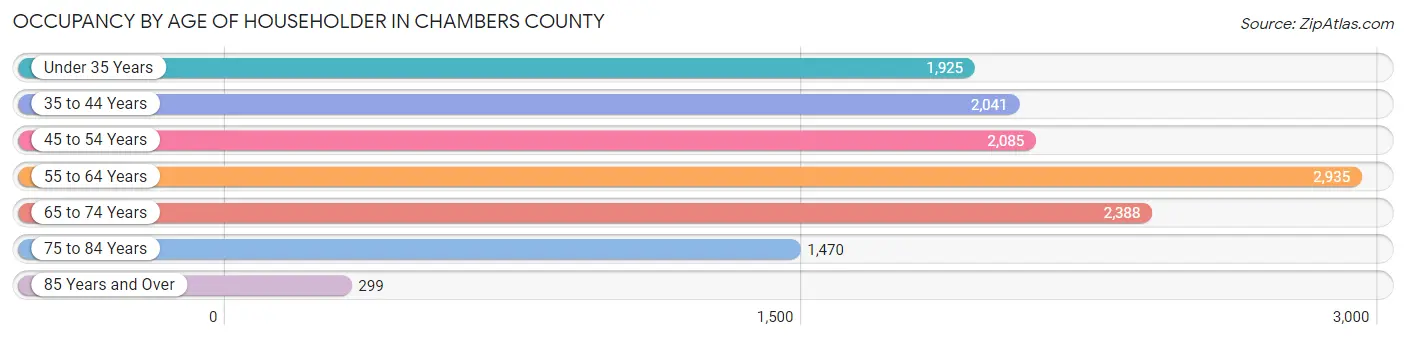 Occupancy by Age of Householder in Chambers County