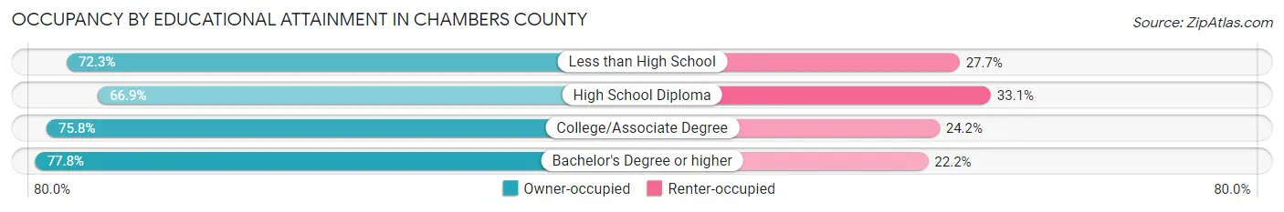 Occupancy by Educational Attainment in Chambers County