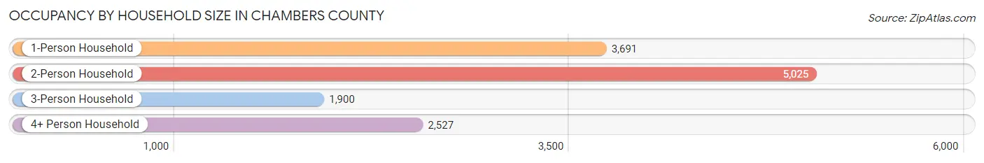 Occupancy by Household Size in Chambers County