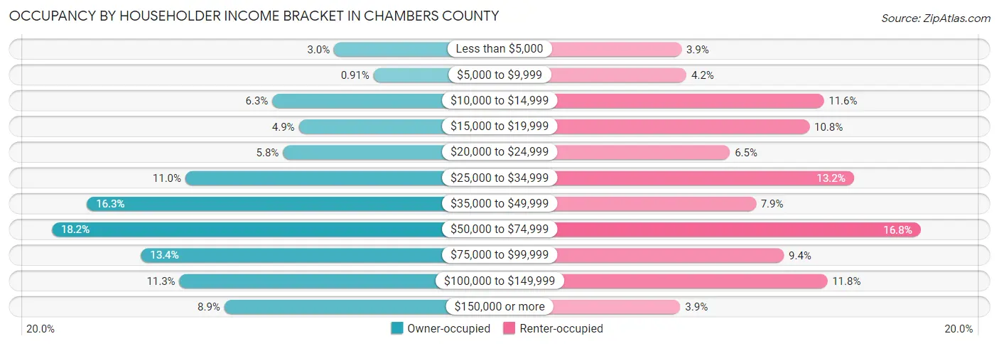 Occupancy by Householder Income Bracket in Chambers County