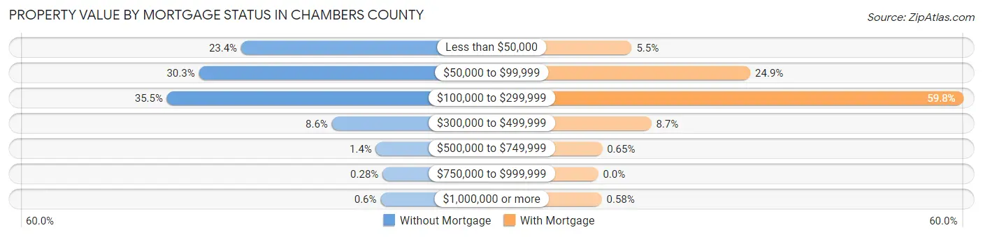 Property Value by Mortgage Status in Chambers County