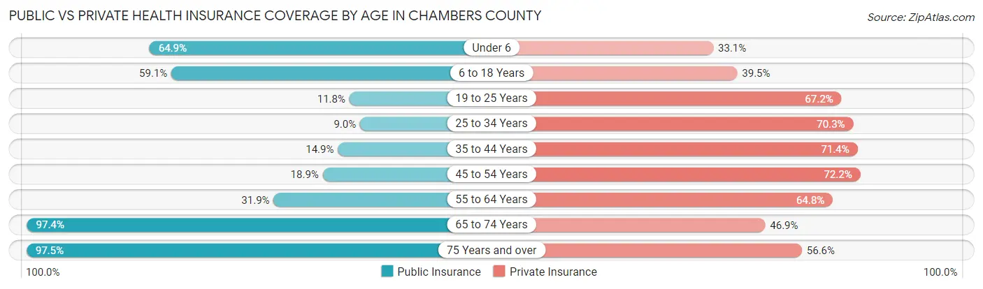 Public vs Private Health Insurance Coverage by Age in Chambers County
