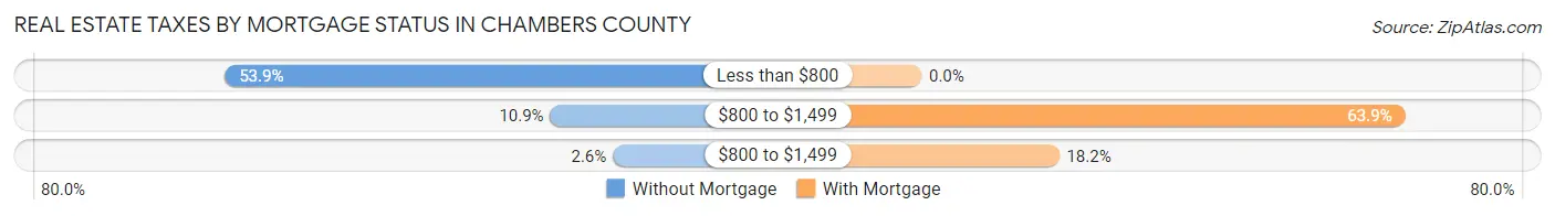 Real Estate Taxes by Mortgage Status in Chambers County