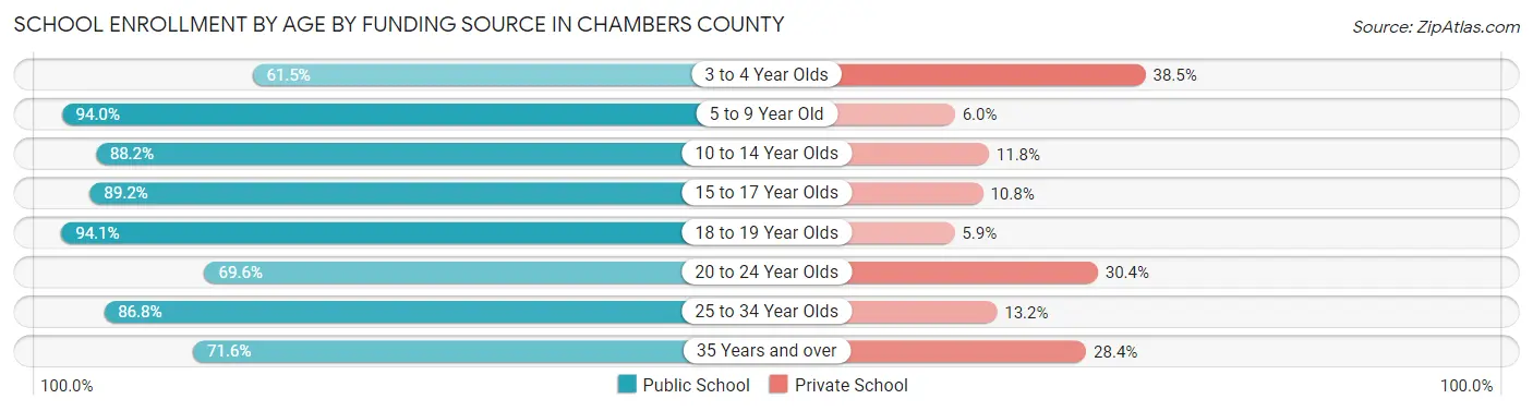 School Enrollment by Age by Funding Source in Chambers County
