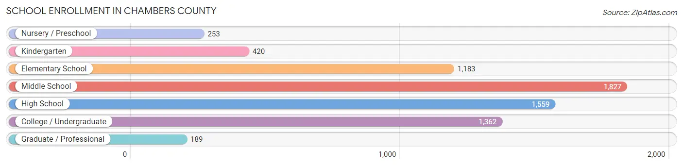 School Enrollment in Chambers County