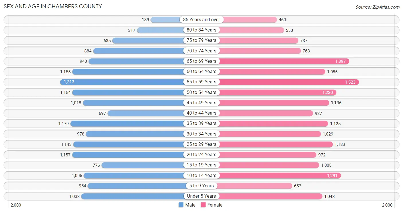 Sex and Age in Chambers County