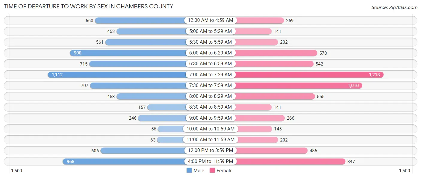 Time of Departure to Work by Sex in Chambers County