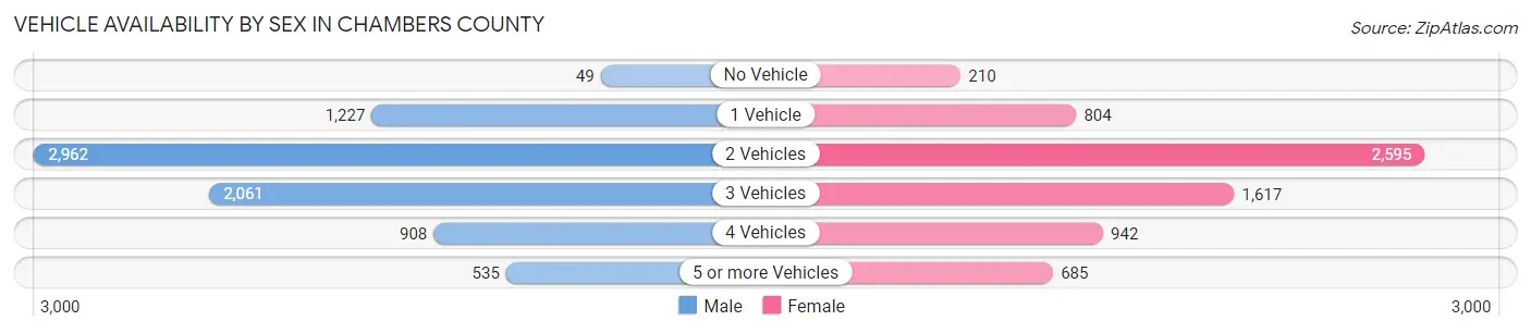 Vehicle Availability by Sex in Chambers County