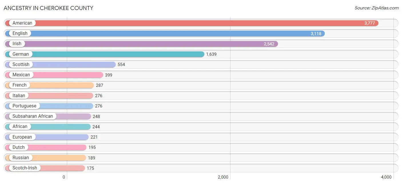 Ancestry in Cherokee County