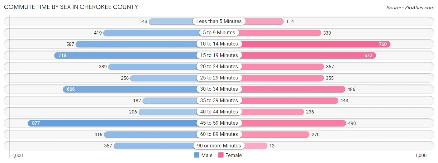 Commute Time by Sex in Cherokee County