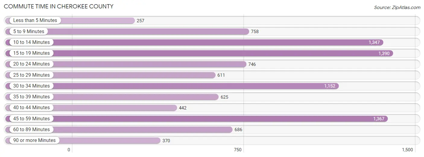 Commute Time in Cherokee County