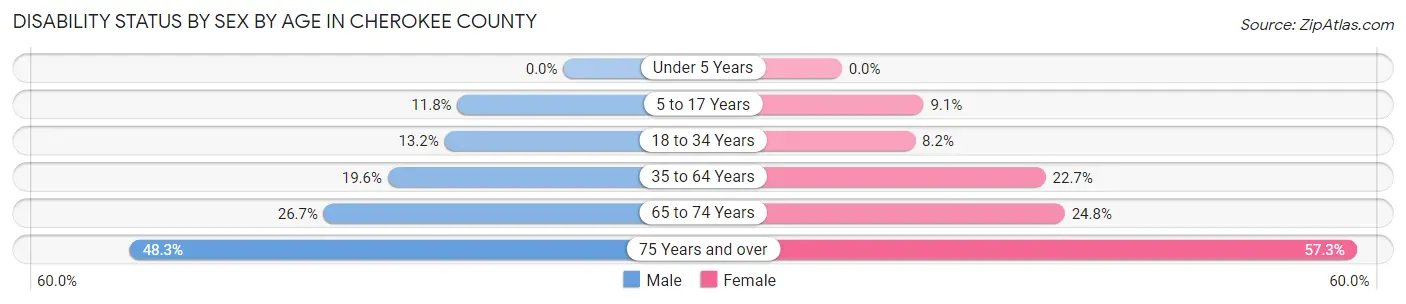 Disability Status by Sex by Age in Cherokee County