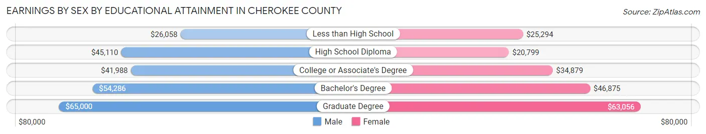 Earnings by Sex by Educational Attainment in Cherokee County