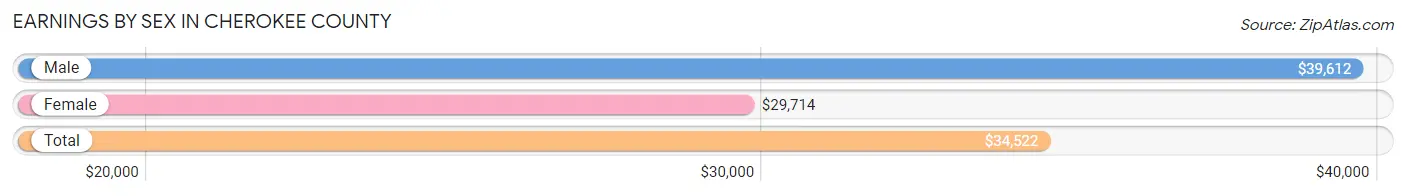 Earnings by Sex in Cherokee County