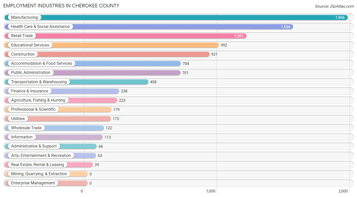 Employment Industries in Cherokee County