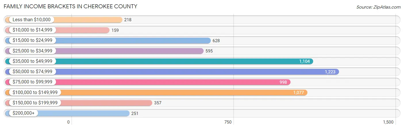 Family Income Brackets in Cherokee County