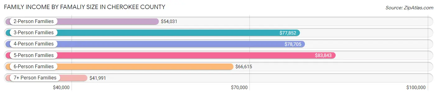 Family Income by Famaliy Size in Cherokee County