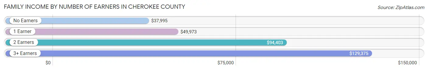 Family Income by Number of Earners in Cherokee County